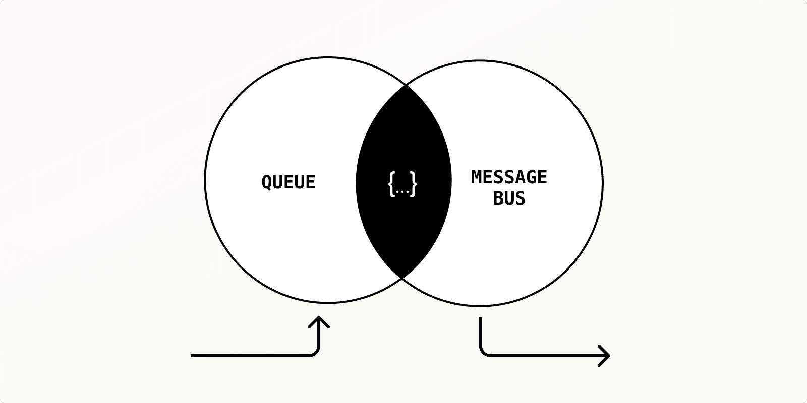 Featured image for Message queue vs message bus: the practical differences blog post